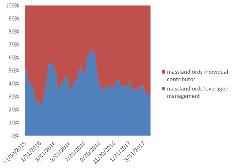 Leveraged management time vs individual contributor time in a bootstrapped startup. Each point is a 4-day interval. Graph shows level of effort for the MassLandlords project.