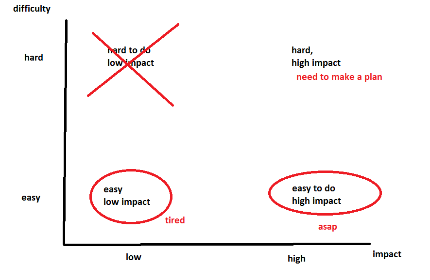 priority grid, hard high impact, easy low impact etc.