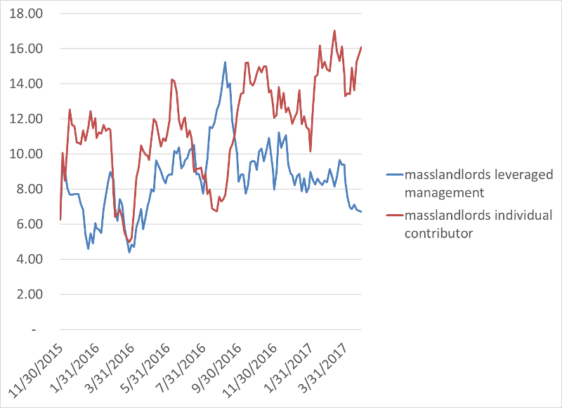 Leveraged management time vs individual contributor time in a bootstrapped startup. Each point is a 4-day interval.